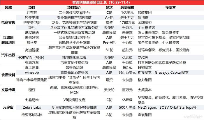 智通創(chuàng)投周報(bào)丨鋰電賽道熱度不減，資本押注技術(shù)革新，衛(wèi)藍(lán)新能源獲近15億D輪融資領(lǐng)銜